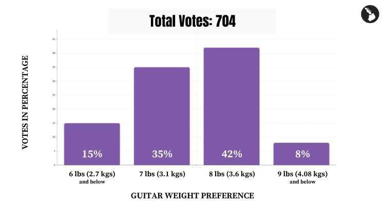 What is the ideal weight of an electric guitar? Poll results